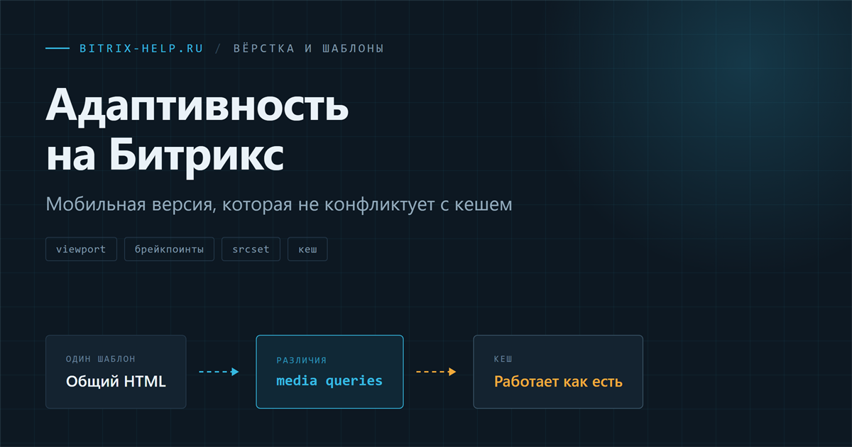 Схема адаптивной вёрстки на Битрикс: один шаблон отдаёт одинаковый HTML, а оформление меняется через CSS