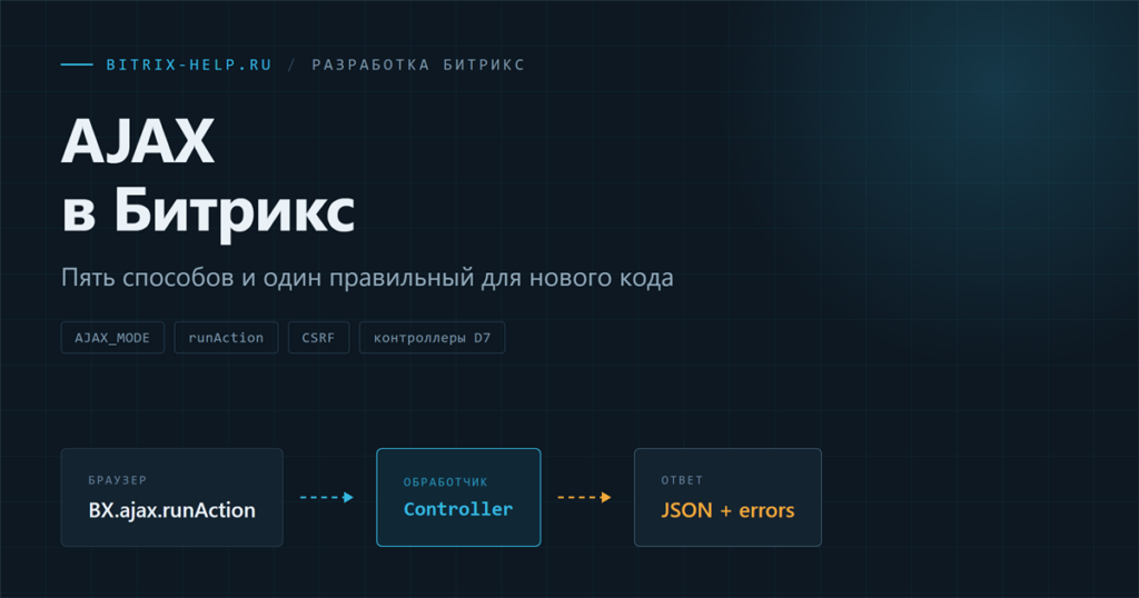 Схема AJAX-запроса в Битрикс: запрос от браузера обрабатывает контроллер D7 и возвращает JSON