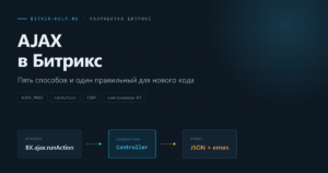 Схема AJAX-запроса в Битрикс: запрос от браузера обрабатывает контроллер D7 и возвращает JSON