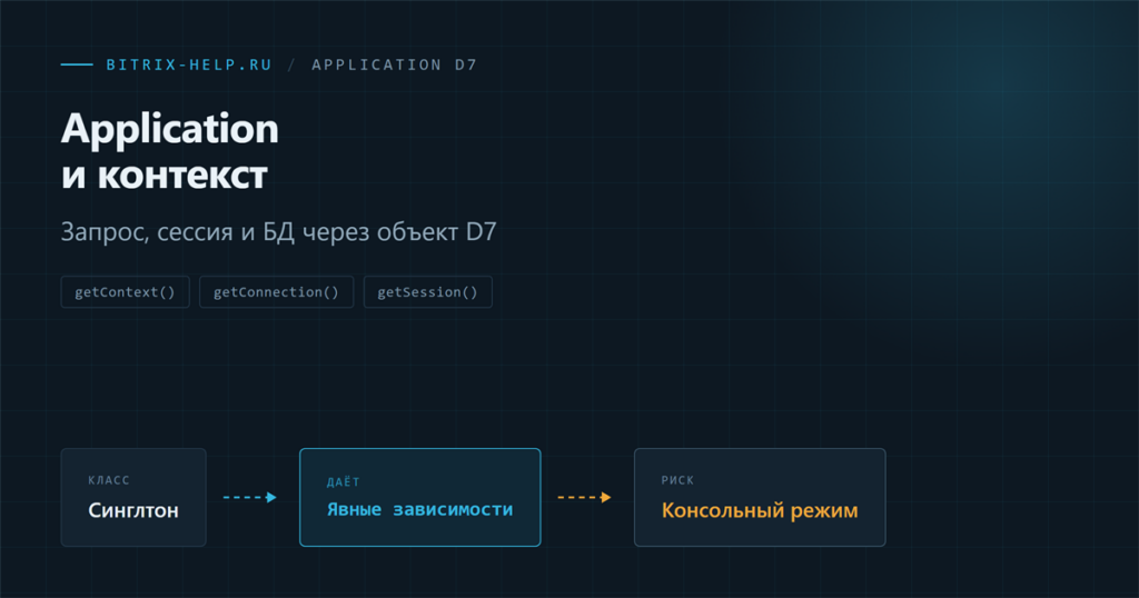 Схема доступа к контексту выполнения через Bitrix Main Application в D7 Битрикс