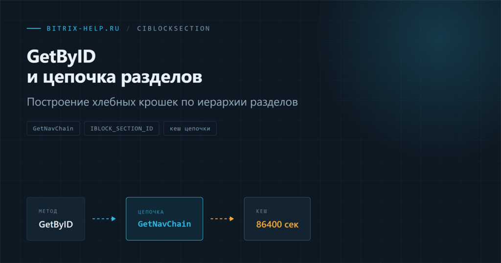 Схема построения цепочки родительских разделов через CIBlockSection::GetByID и GetNavChain в Битрикс