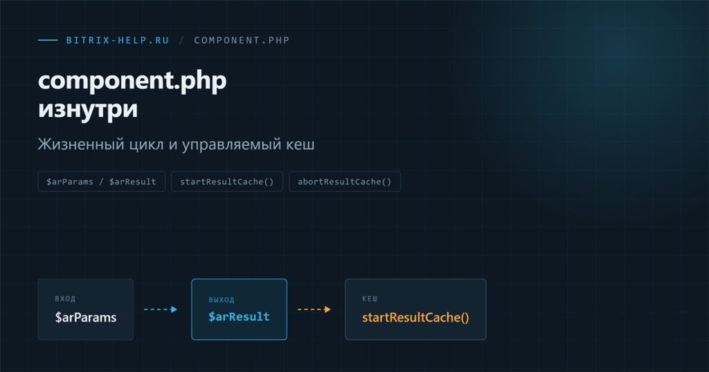 Схема жизненного цикла component.php с управляемым кешем в 1С-Битрикс