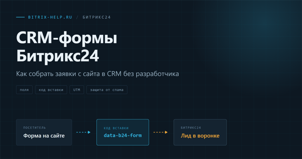 Схема работы CRM-формы Битрикс24: посетитель заполняет форму на сайте и в CRM создаётся лид