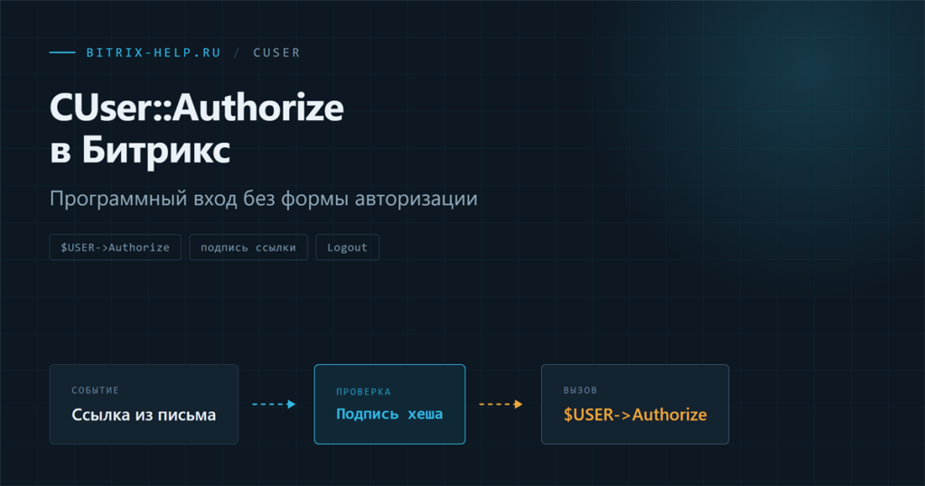 Схема программной авторизации в Битрикс: CUser::Authorize входит под пользователем без формы входа