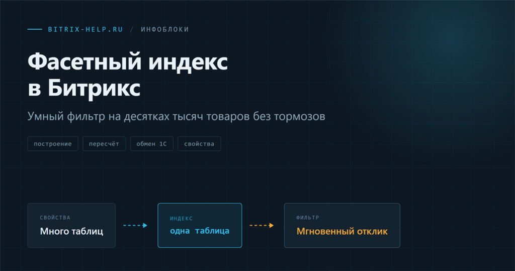 Схема фасетного индекса в Битрикс: значения свойств собраны в одну таблицу вместо соединения нескольких