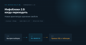 Схема архитектуры Инфоблоков 2.0 с отдельными таблицами вместо универсальных значений свойств