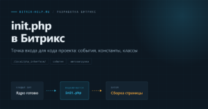 Схема подключения init.php в Битрикс: файл выполняется после инициализации ядра и до формирования страницы