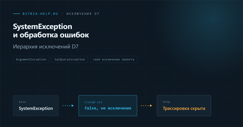 Схема иерархии исключений D7 от базового SystemException в 1С-Битрикс