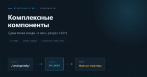 Схема комплексного компонента в Битрикс: одна точка входа управляет несколькими страницами через ЧПУ