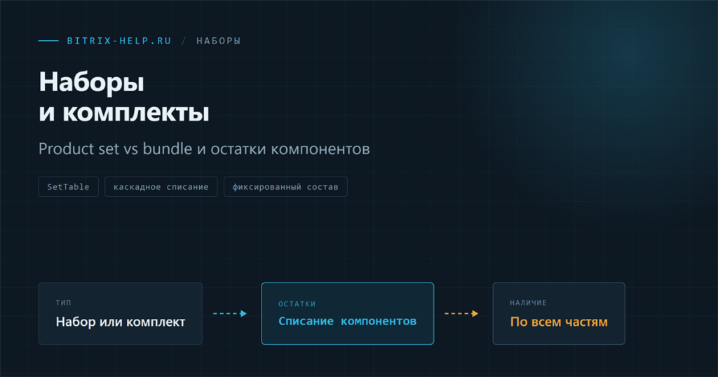Схема состава комплекта товаров и списания остатков компонентов в 1С-Битрикс