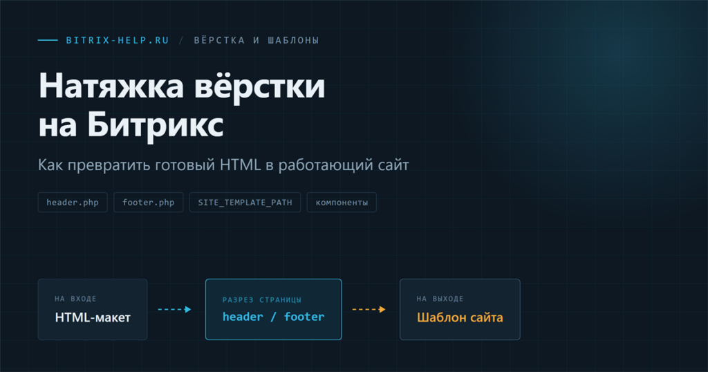 Схема натяжки вёрстки на Битрикс: HTML-макет делится на header.php, контент страницы и footer.php