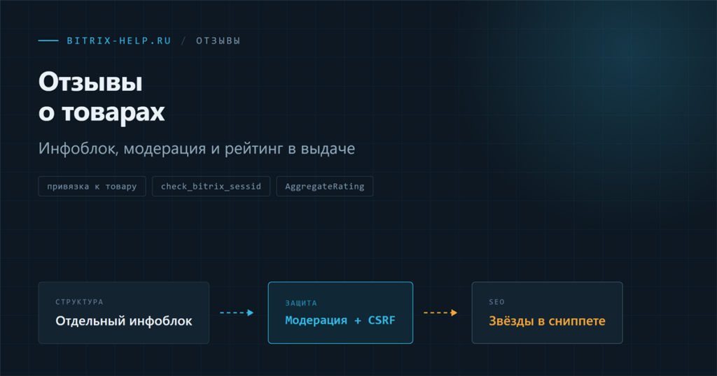 Схема реализации отзывов о товарах через инфоблок с модерацией в 1С-Битрикс
