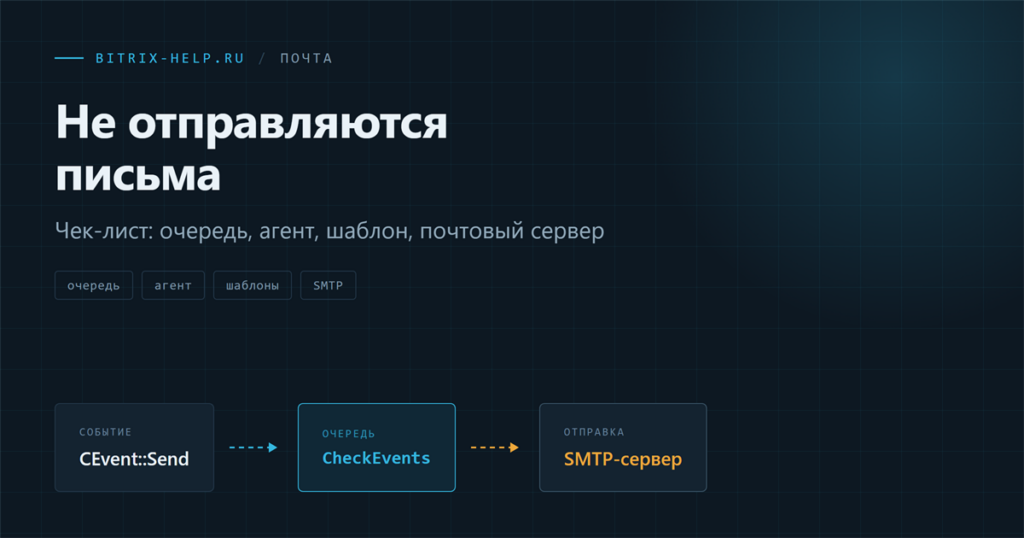 Схема отправки писем в Битрикс: событие ставит письмо в очередь, агент передаёт его почтовому серверу