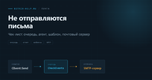 Схема отправки писем в Битрикс: событие ставит письмо в очередь, агент передаёт его почтовому серверу