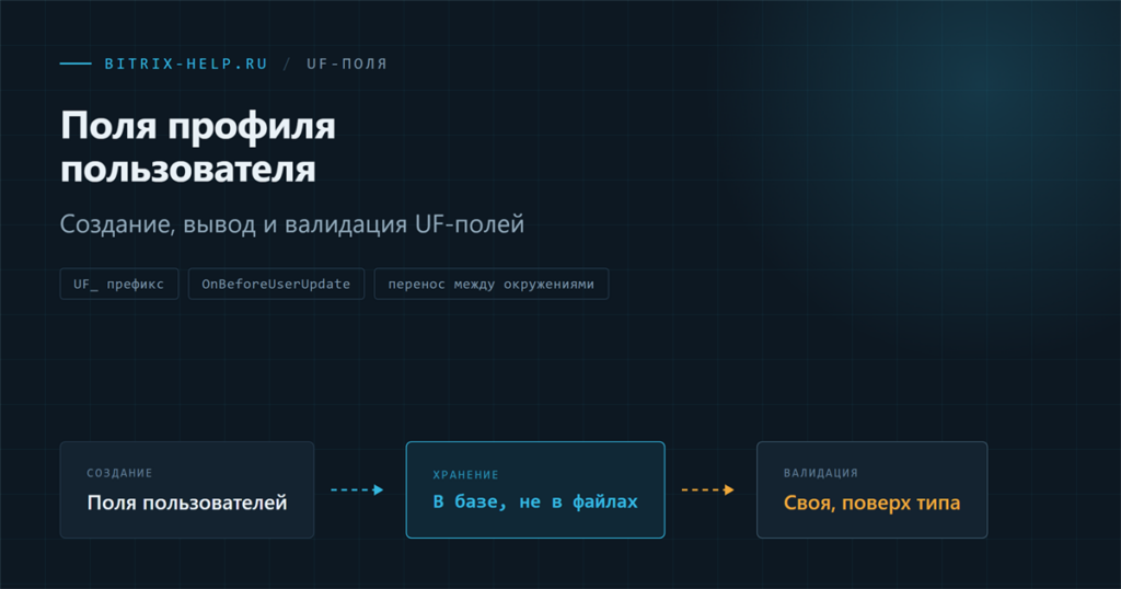 Схема добавления пользовательского UF-поля профиля в 1С-Битрикс