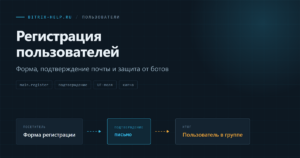 Схема регистрации в Битрикс: посетитель заполняет форму, подтверждает почту и попадает в группу пользователей