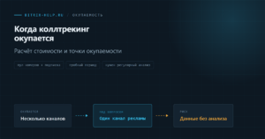 Схема расчёта окупаемости коллтрекинга в зависимости от распределения рекламного бюджета