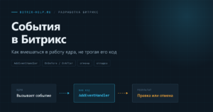 Схема работы событий в Битрикс: ядро вызывает обработчик до операции, обработчик меняет данные или отменяет действие