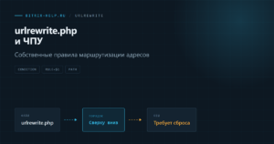 Схема правила urlrewrite.php с CONDITION, RULE и PATH в 1С-Битрикс