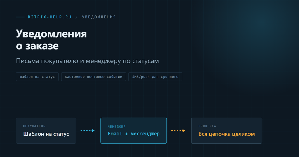 Схема уведомлений о заказе покупателю и менеджеру в 1С-Битрикс