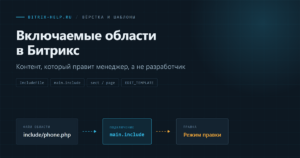 Схема включаемой области в Битрикс: отдельный файл подключается в шаблон и редактируется из публичной части