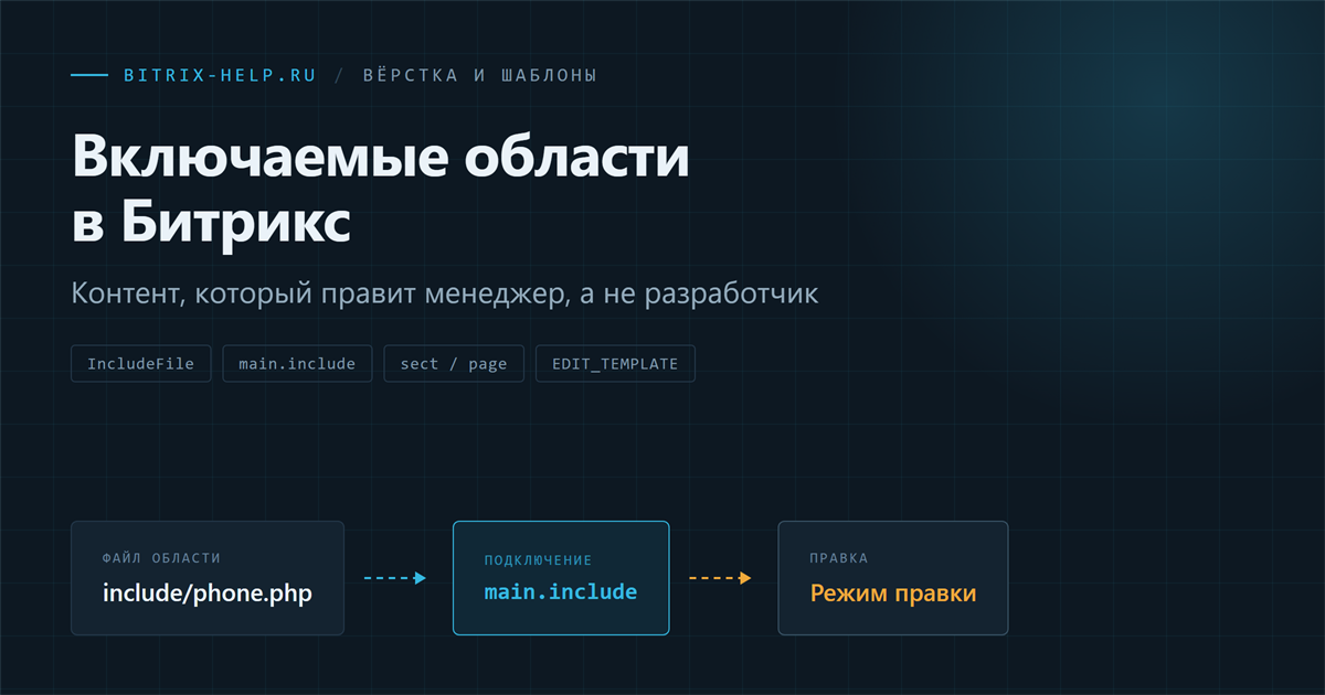 Схема включаемой области в Битрикс: отдельный файл подключается в шаблон и редактируется из публичной части